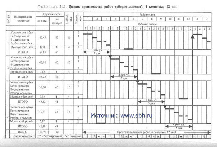 График работы кск. График ППР для станка 1м63. Сетевой график производства СМР. ППР линейный календарный график. Календарный график ремонта станка модели 1б614h.